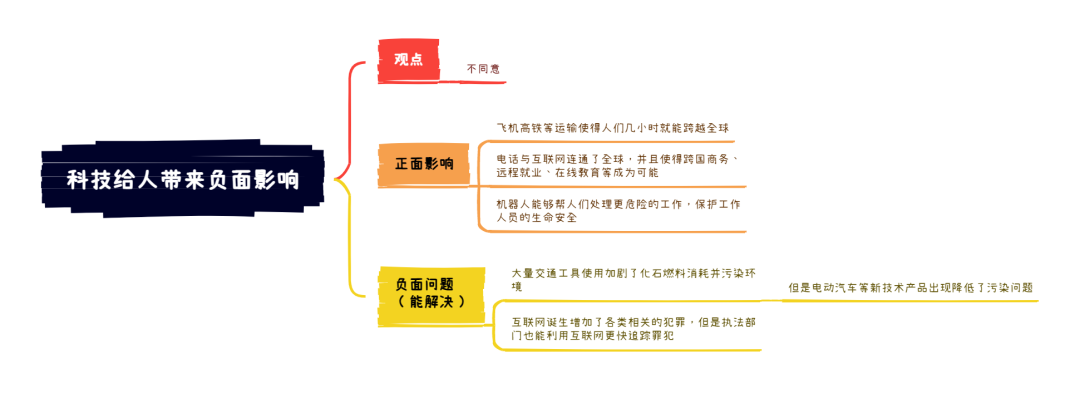 雅思大作文7分范文及解析：科技对社会的负面影响（附2024年写作预测领取）