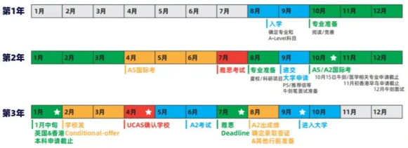 ALevel脱产全日制适合哪些学生？1年制和2年制申请路径规划！机构ALevel全日制课程