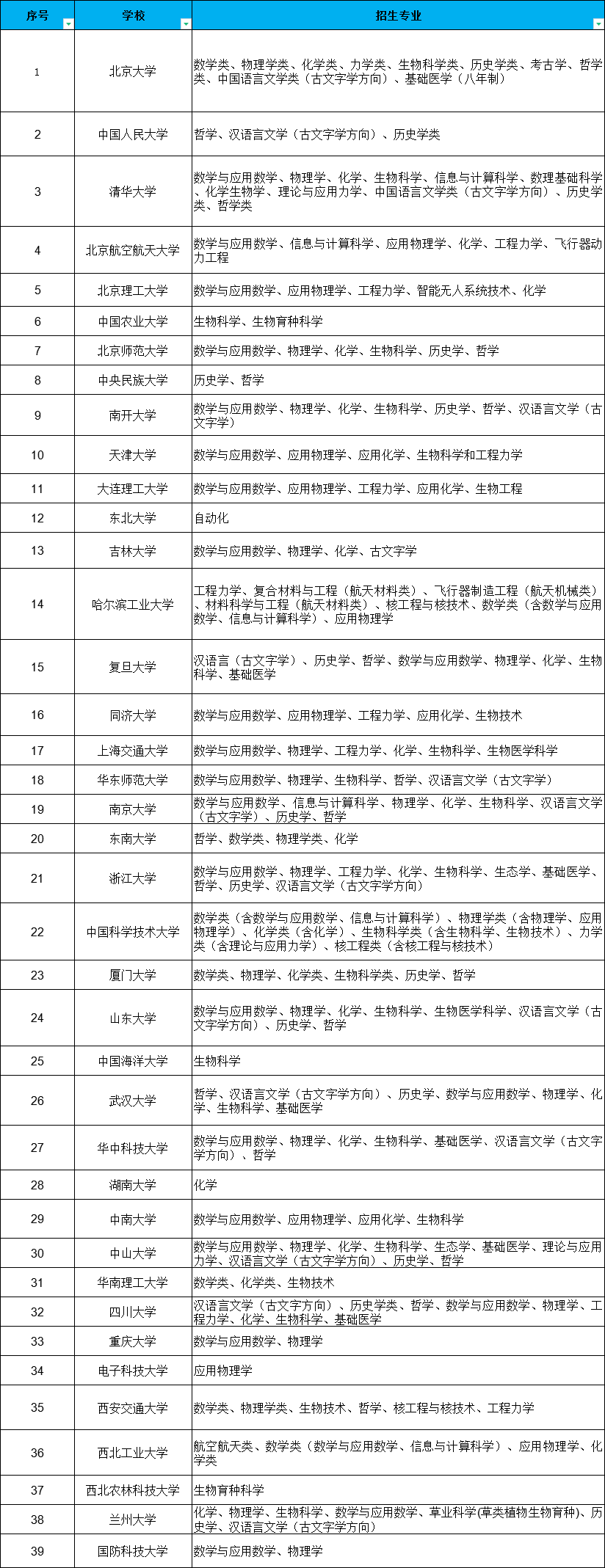 强基计划的招生专业有哪些？有哪些值得推荐？