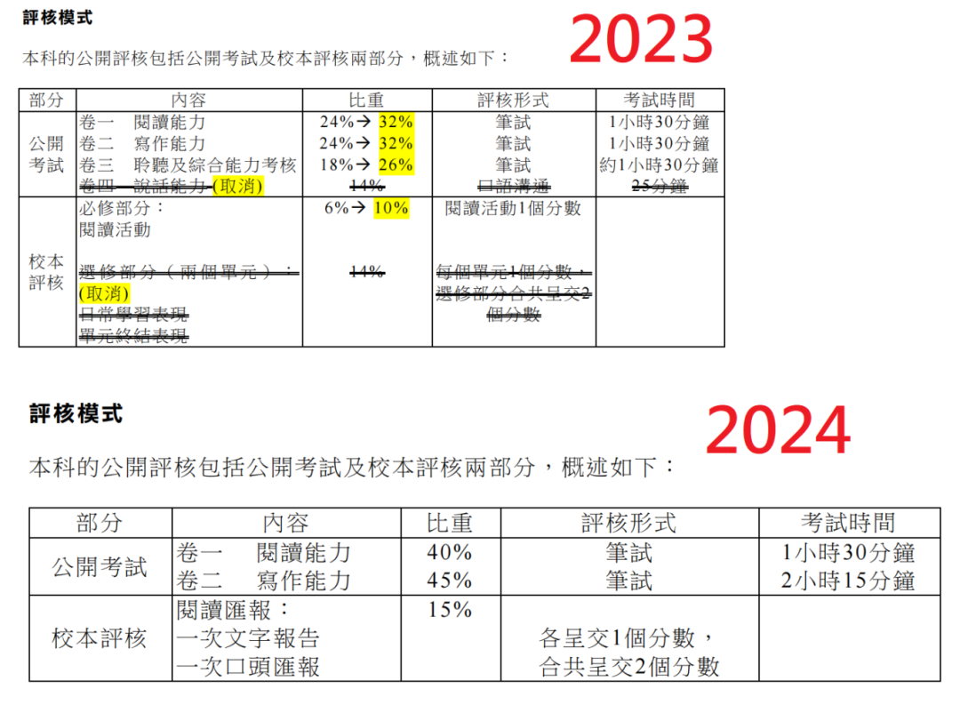 2024|DSE大改革！中文科即将开考！需要注意什么？