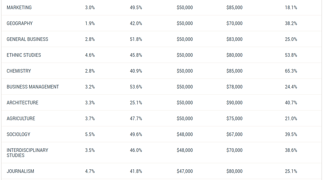 美本毕业生「起薪最高」专业排名出炉！学什么最有“钱”途？