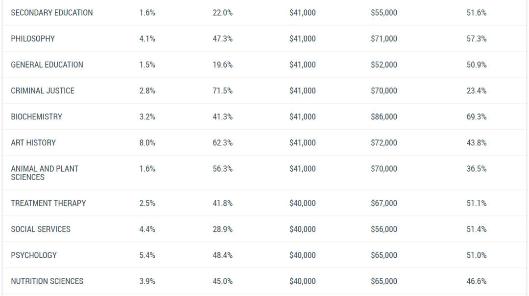美本毕业生「起薪最高」专业排名出炉！学什么最有“钱”途？