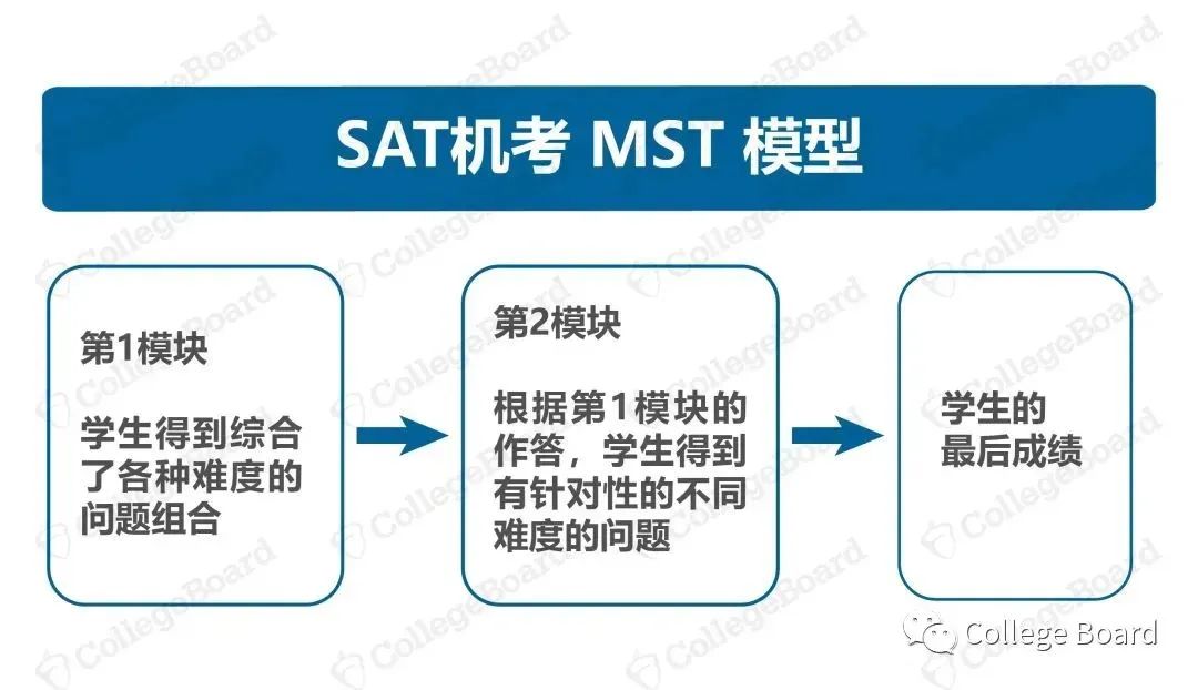 CB官方教你如何解读SAT成绩报告！发送4份免费成绩报告有何注意事项？