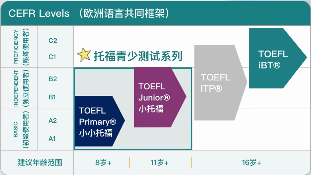 【小托福揭秘系列】小托福的另一位“亲哥哥”，您必须了解！