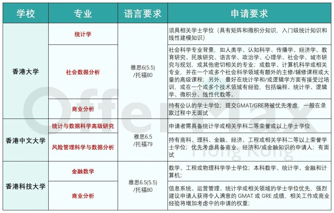 香港统计、数学硕士，有哪些学校可以申请？