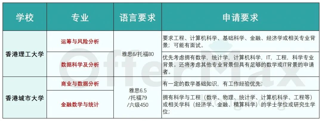 香港统计、数学硕士，有哪些学校可以申请？