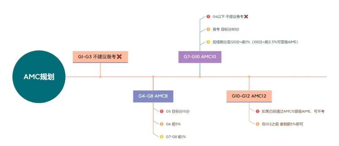 AMC8数学竞赛想要晋级前1％需要答对多少题？