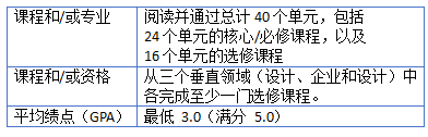 新加坡留学 | 新加坡国立大学工程设计与创新理学硕士