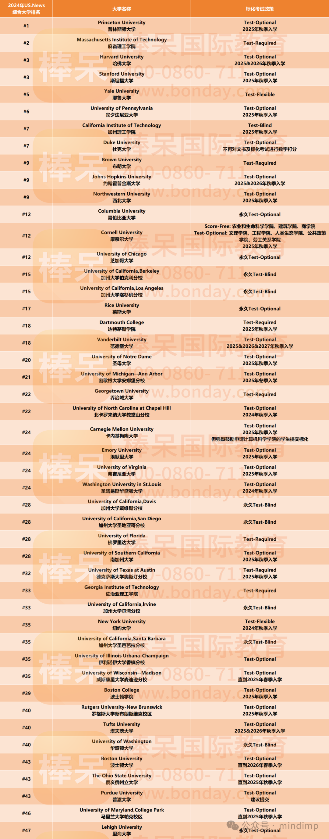 顶尖美本新动向：斯坦福大学新校长将就任，卡内基梅隆大学、德克萨斯大学奥斯汀分校等 Top 50 美本标化新政策！