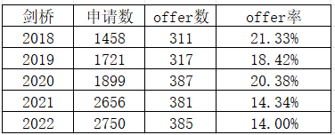 剑桥宣布取消公校招生指标！25Fall北京国际生有福了