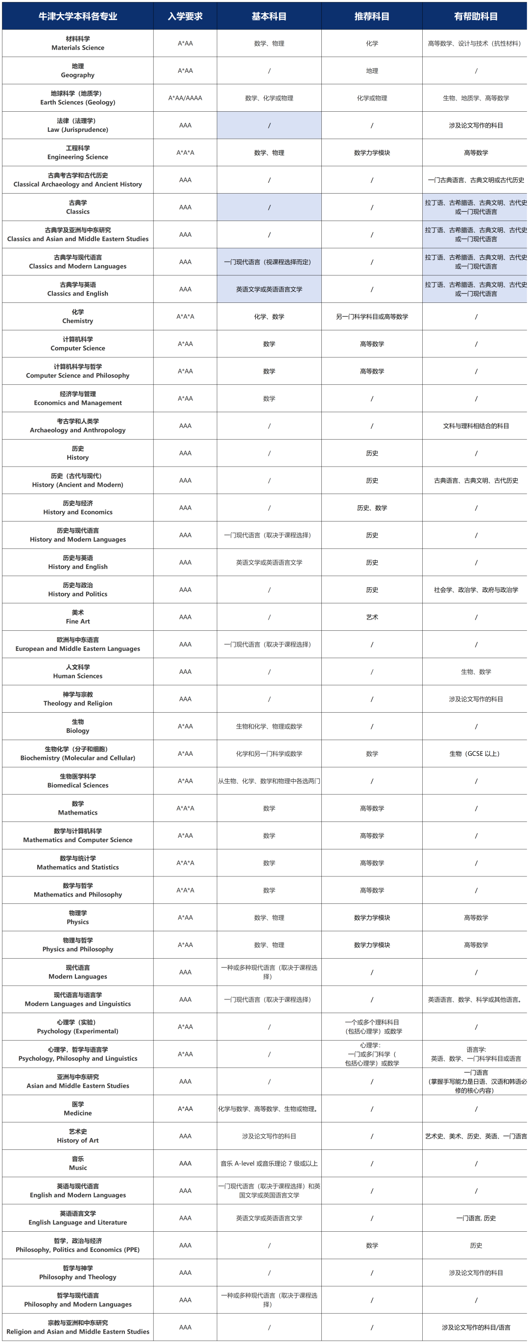 牛剑25Fall申请要求最新变化！