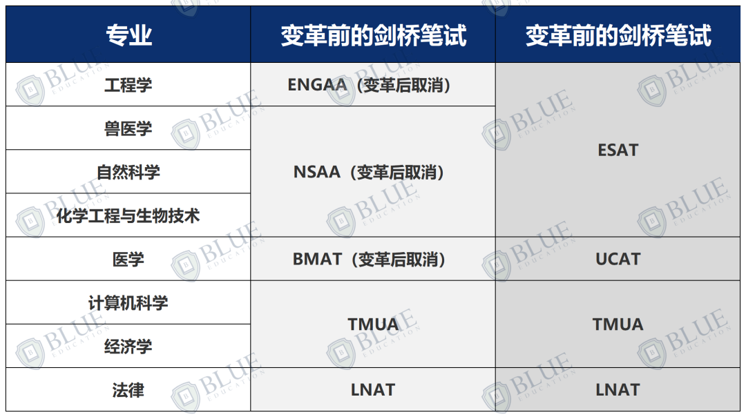 牛剑25Fall申请要求最新变化！