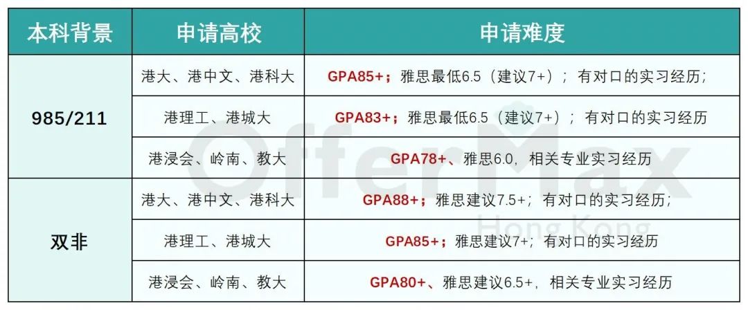 25Fall申请港硕千万别漏掉这些申请信息！