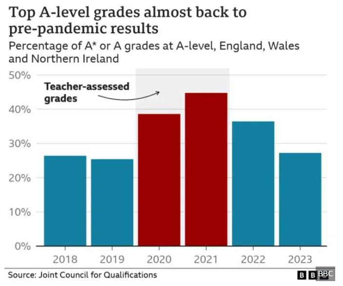 速递！2024年A-Level考试变化及英国G5院校申请要求，一文为你总结重点！