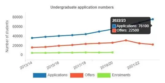 G5近年来对中国学生的录取数据对比