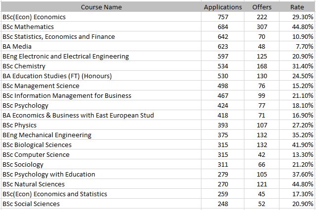 G5近年来对中国学生的录取数据对比