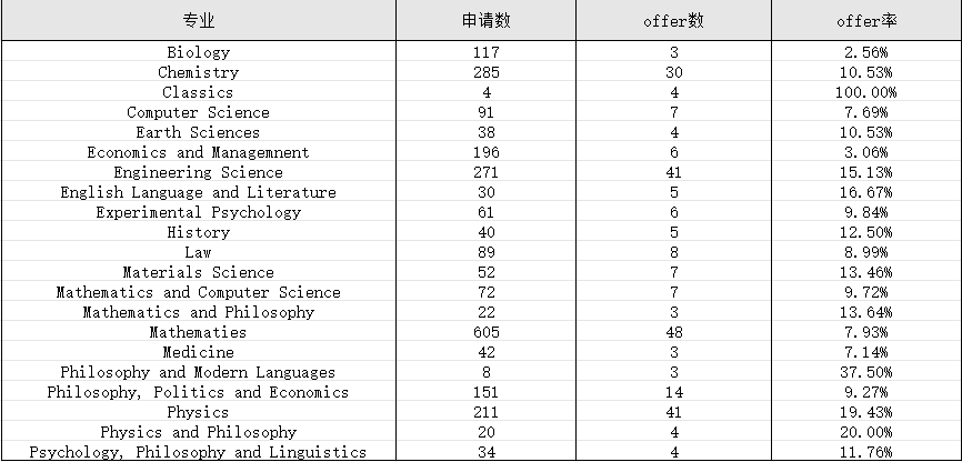 G5近年来对中国学生的录取数据对比