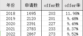 G5近年来对中国学生的录取数据对比