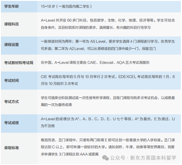 A-Level指南：从三大考试局到选课，你需要了解的都在这里