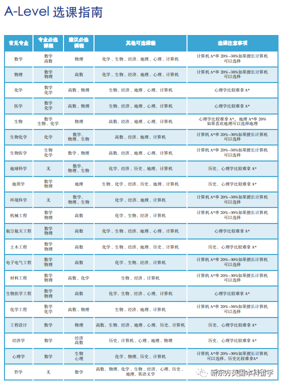 A-Level指南：从三大考试局到选课，你需要了解的都在这里