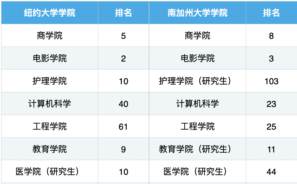 纽大PK南加大