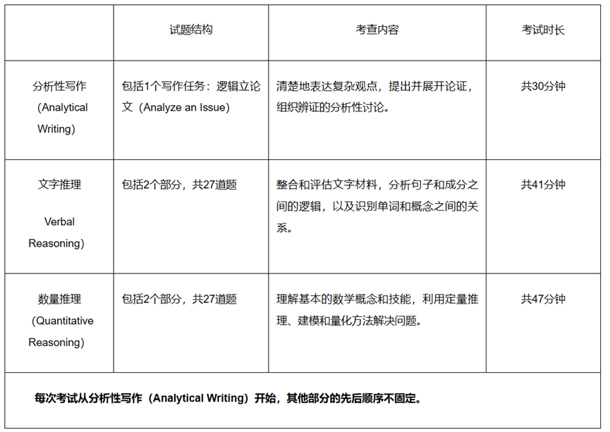 留学干货！不同专业需要准备哪种标化考试？