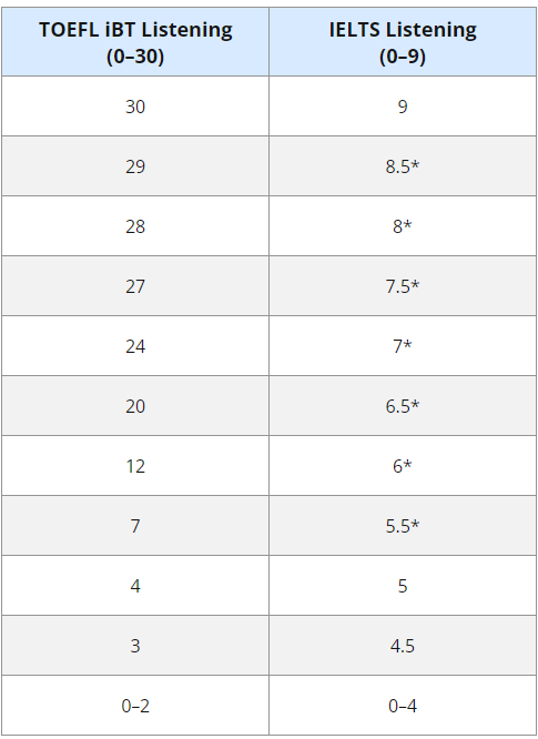 托福100和雅思7.5哪个好考？两者到底怎么选？