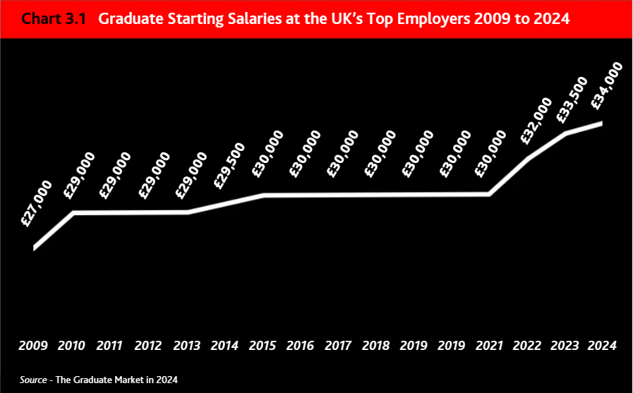 英国2024毕业生就业报告发布！伯明翰登最受雇主青睐大学！