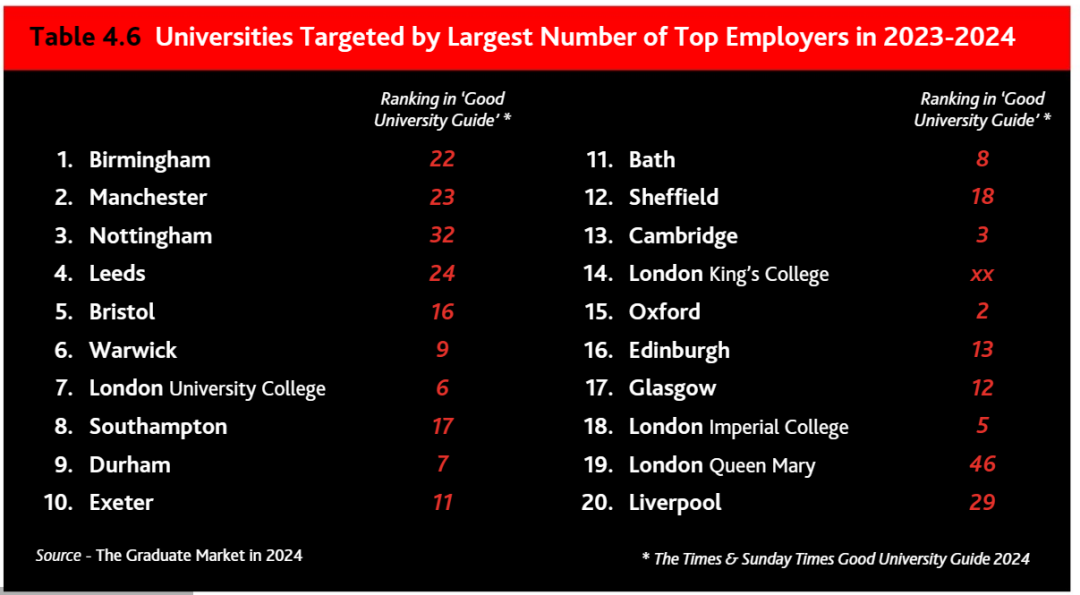 英国2024毕业生就业报告发布！伯明翰登最受雇主青睐大学！