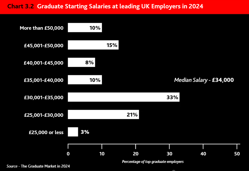 英国2024毕业生就业报告发布！伯明翰登最受雇主青睐大学！