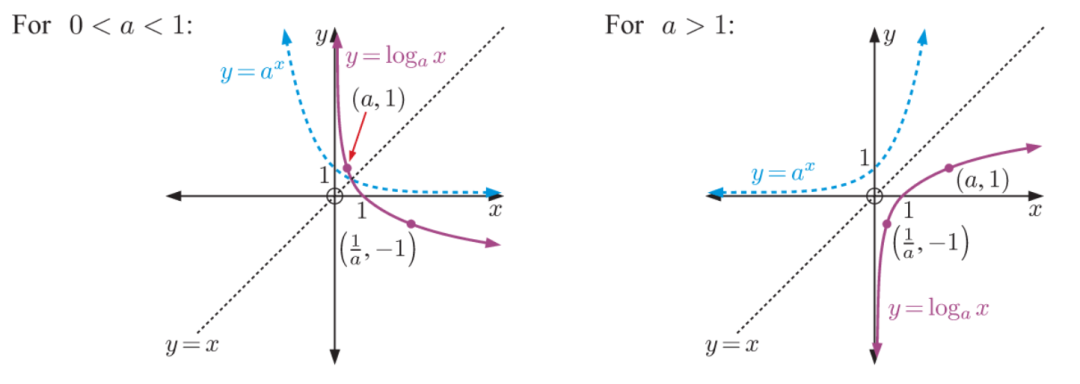 IBAA(HL） Topic 2：Function（函数） 的重难点梳理