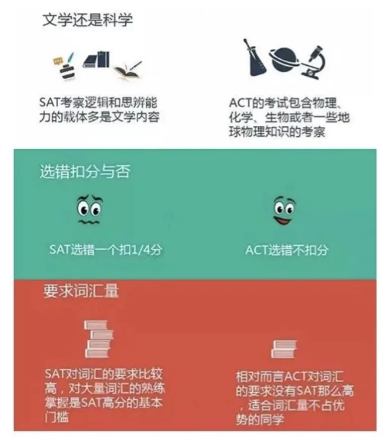 美本申请SAT和ACT哪个更合适？什么是SAT考试?本科留学指南