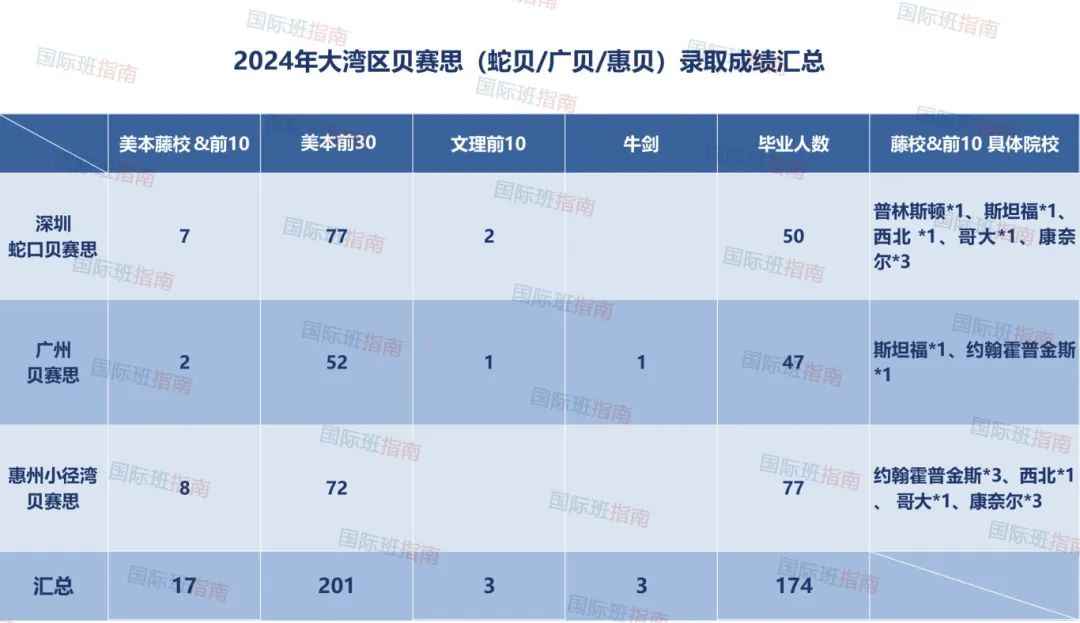 贝赛思2024届录取数据汇总，大湾区贝赛思哪家强？