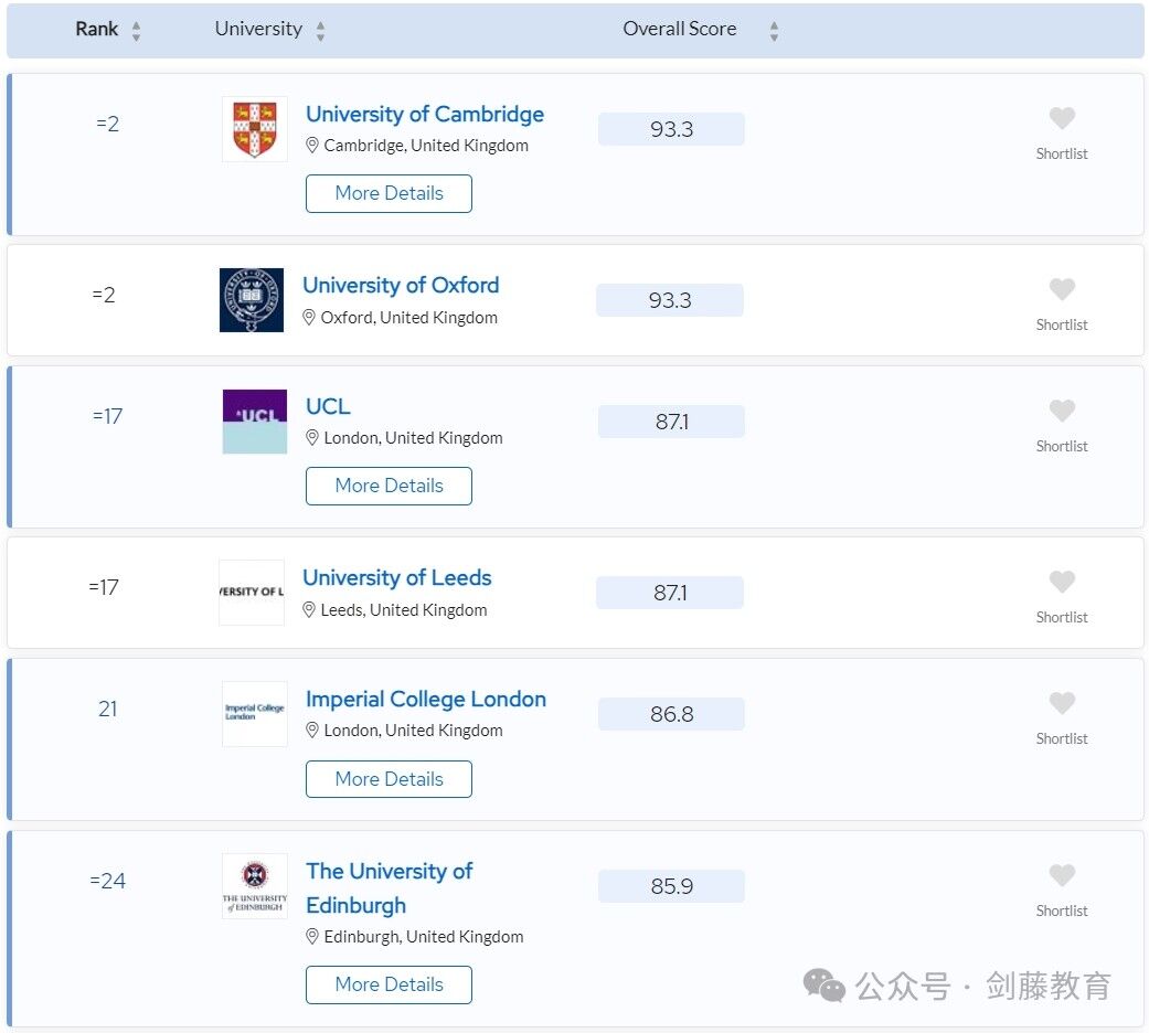 更新！2024年QS学科排名今日公布！聚焦英国大学，有哪些专业名列前茅？