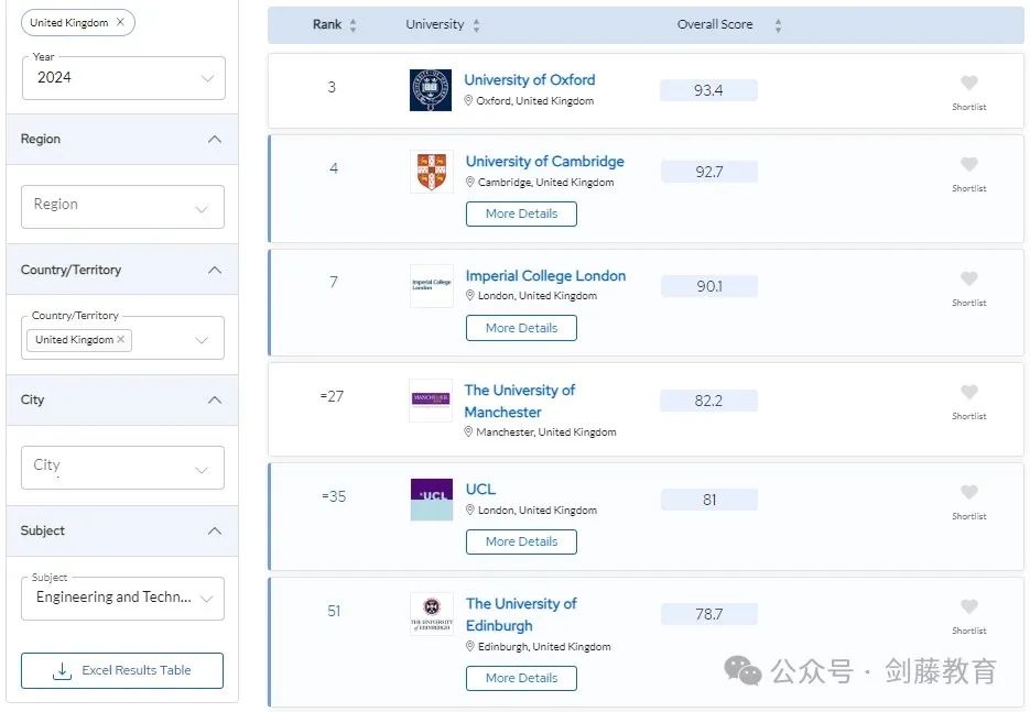 更新！2024年QS学科排名今日公布！聚焦英国大学，有哪些专业名列前茅？