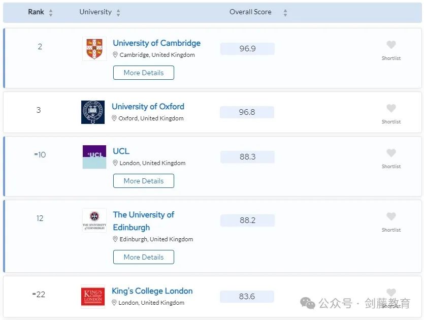 更新！2024年QS学科排名今日公布！聚焦英国大学，有哪些专业名列前茅？