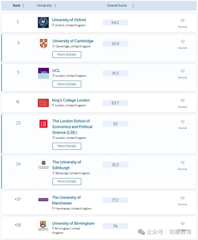 更新！2024年QS学科排名今日公布！聚焦英国大学，有哪些专业名列前茅？