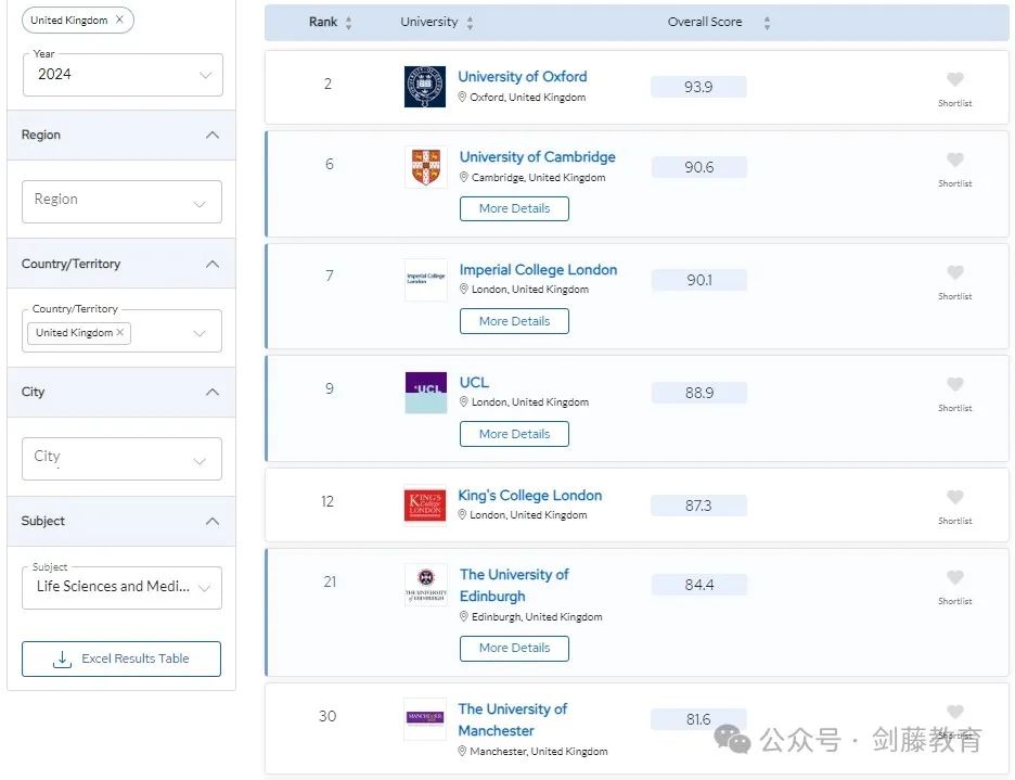 更新！2024年QS学科排名今日公布！聚焦英国大学，有哪些专业名列前茅？