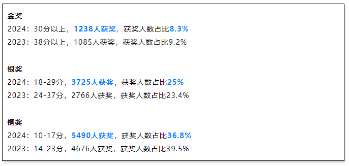 化学方向留学敲门砖：UKChO和CCC有哪些区别？UKChO和CCC培训新班热报中！