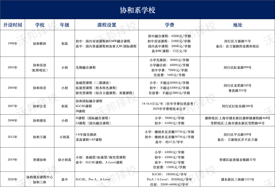 顶流教育集团——“协和系”各大校区盘点！