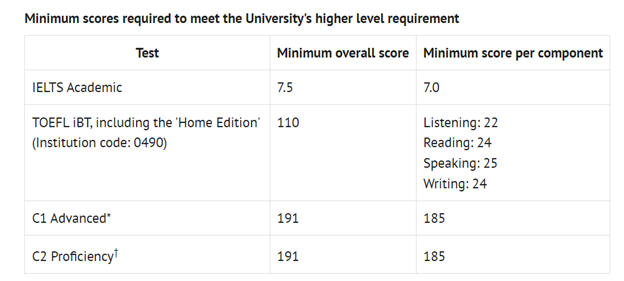 盘点QS前百英国大学接受的英语考试类型及最低分数要求