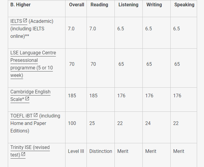 盘点QS前百英国大学接受的英语考试类型及最低分数要求