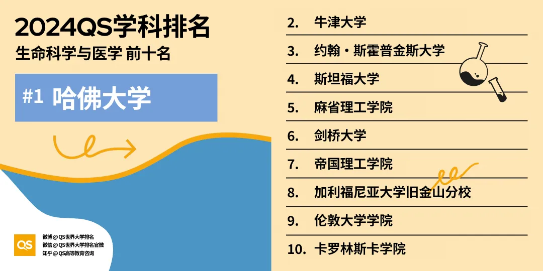 2024QS世界大学学科排名发布！来看看英国大学中哪些学科是“天花板”