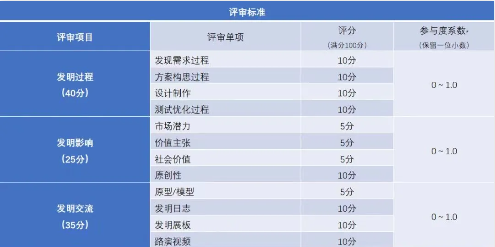 白名单赛事之一：ICC全球发明大会中国区新赛季进行中！