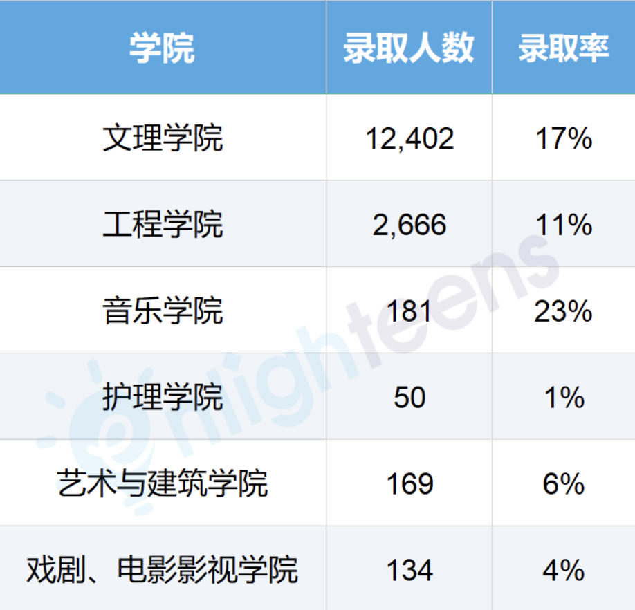 最「划算」的选美国大学Offer攻略