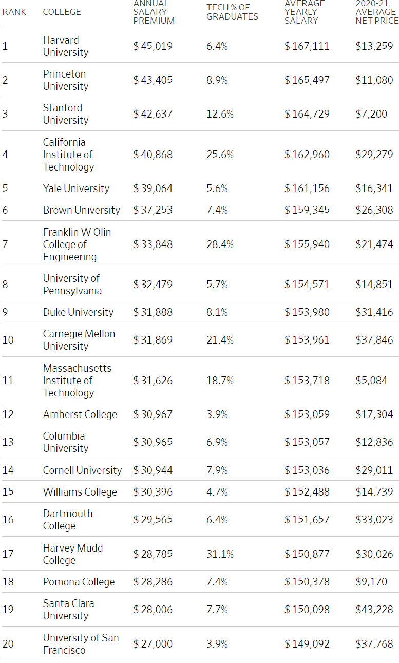 哪些美国大学让你拿到最高薪行业的超额收入？