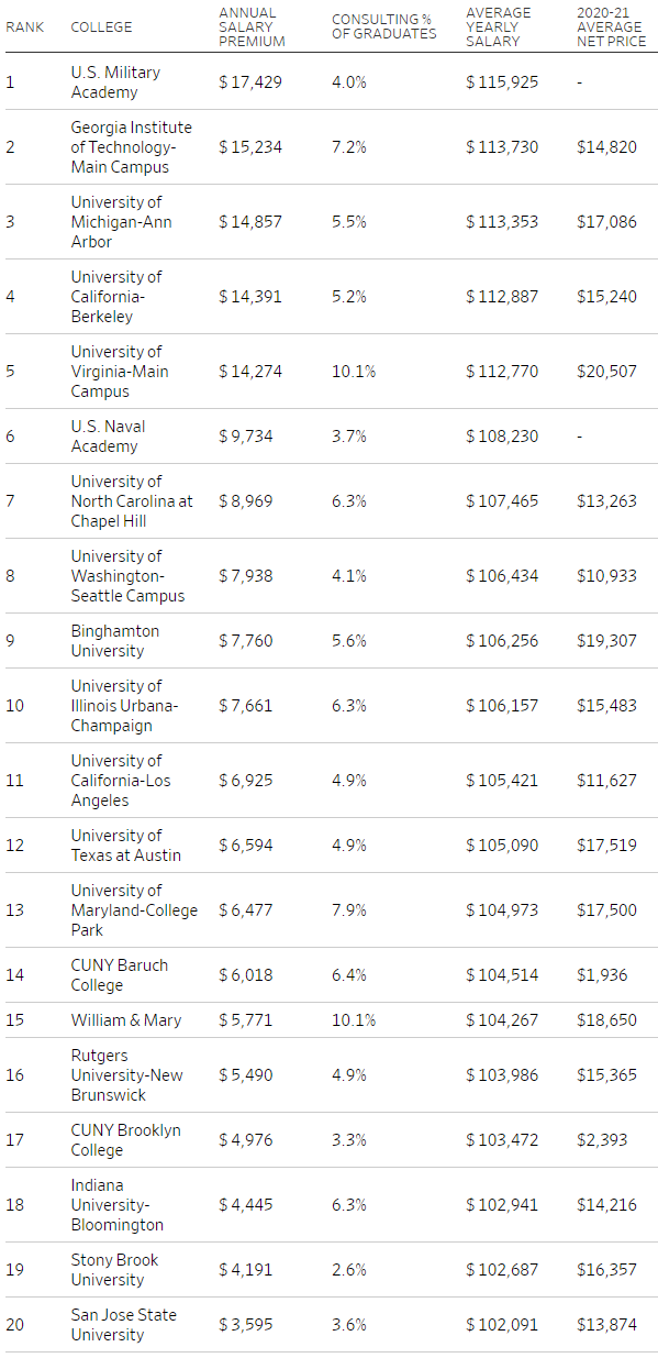 哪些美国大学让你拿到最高薪行业的超额收入？