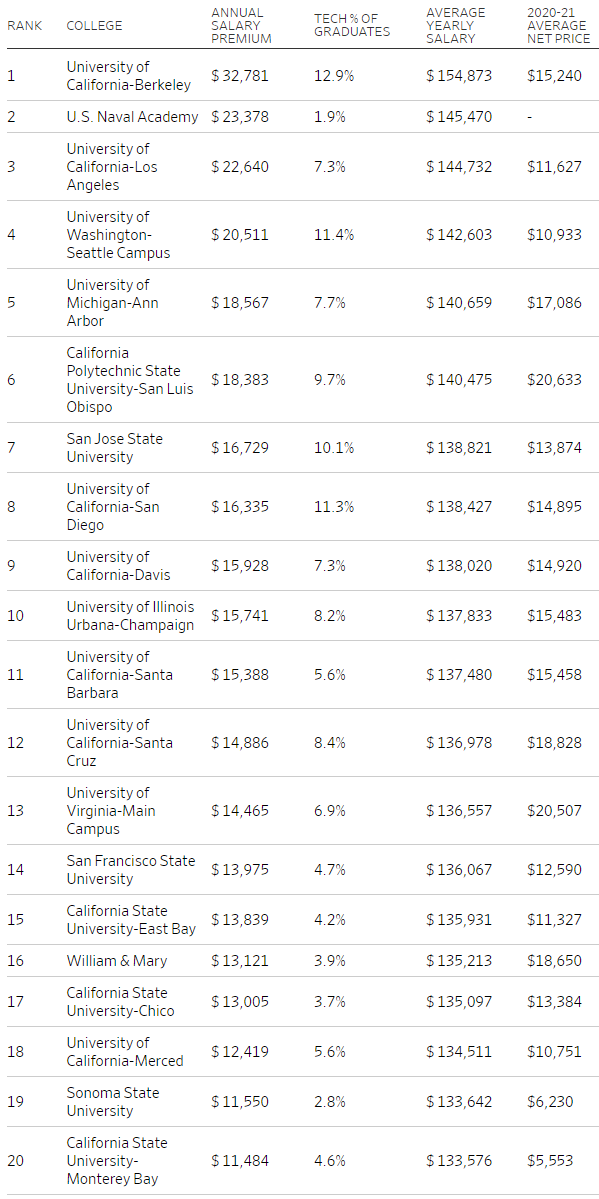 哪些美国大学让你拿到最高薪行业的超额收入？