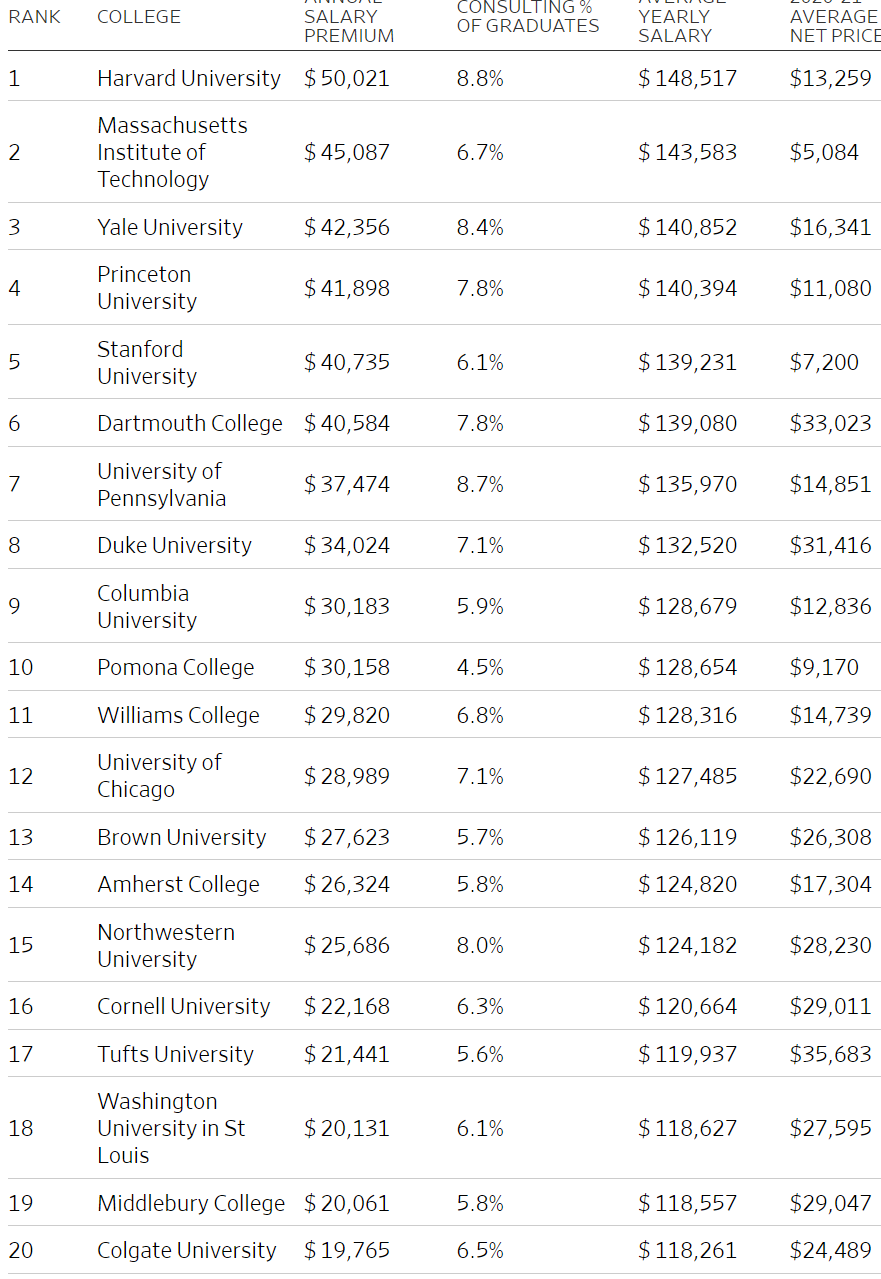 哪些美国大学让你拿到最高薪行业的超额收入？