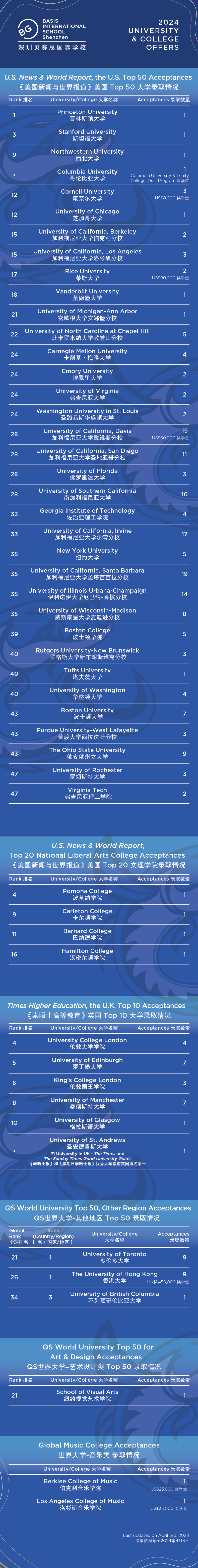 贝赛思2024年录取情况公布！大湾区三所贝赛思你PICK哪一所？